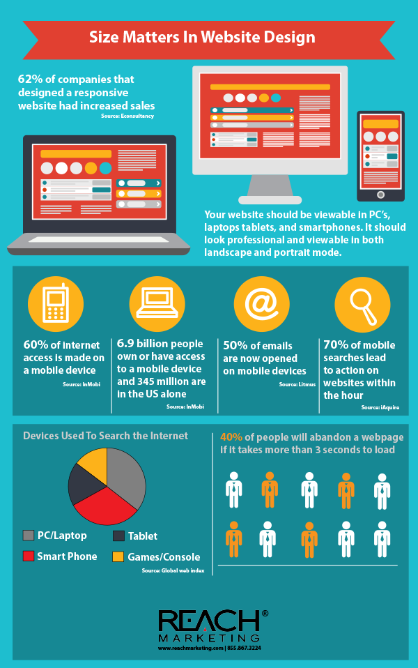 Infographic – Size Matters In Website Design