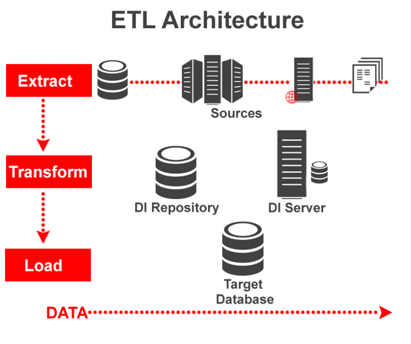 Load method. ETL архитектура. ETL инструменты. ETL технологии. Схема ETL процесса.